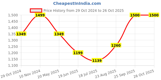tatacliq.com Parx Midnight Blue Skinny Fit Jeans parx Price History Graph from 29 Oct 2024 to 25 Oct 2025