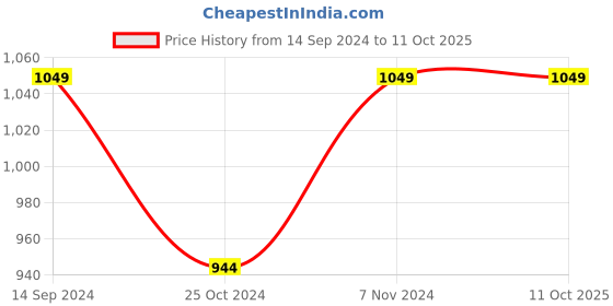 tatacliq.com Parx Multi Regular Fit Colour Block Sweatshirts parx Price History Graph from 14 Sep 2024 to 11 Oct 2025