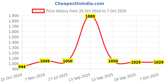 tatacliq.com Parx Multi Regular Fit Printed Sweatshirt parx Price History Graph from 25 Oct 2024 to 6 Oct 2025