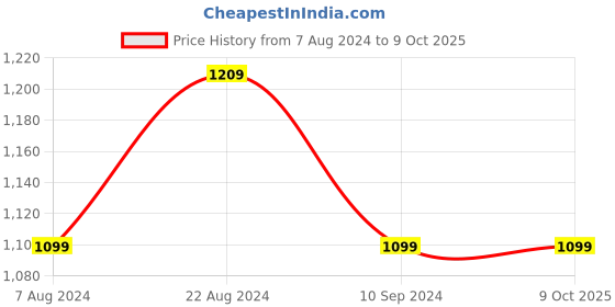 tatacliq.com Parx Multi Regular Fit Printed Sweatshirts parx Price History Graph from 7 Aug 2024 to 9 Oct 2025