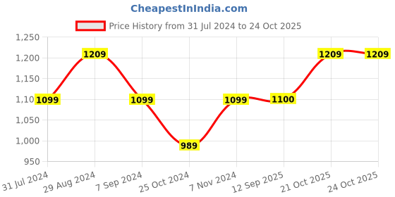 tatacliq.com Parx Multi Regular Fit Printed Sweatshirts parx Price History Graph from 31 Jul 2024 to 24 Oct 2025