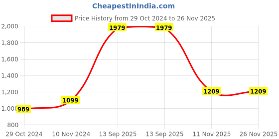 tatacliq.com Parx Multi Regular Fit Printed Sweatshirts parx Price History Graph from 29 Oct 2024 to 26 Nov 2025