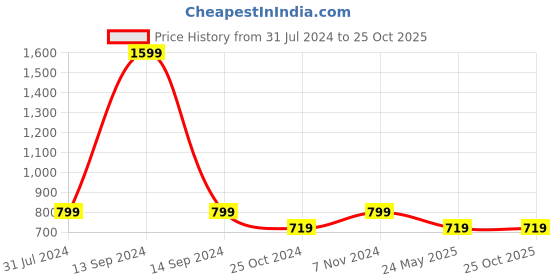 tatacliq.com Parx Multicolor Polo T-Shirt parx Price History Graph from 31 Jul 2024 to 25 Oct 2025