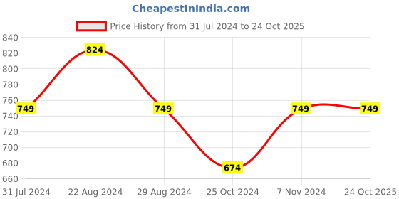 tatacliq.com Parx Multicolor Regular Fit Striped Polo T-Shirt parx Price History Graph from 31 Jul 2024 to 24 Oct 2025