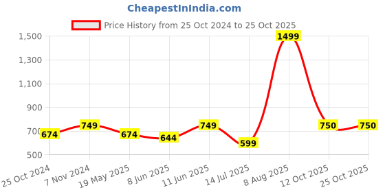 tatacliq.com Parx Multicolor Regular Fit Striped Polo T-Shirt parx Price History Graph from 25 Oct 2024 to 24 Oct 2025