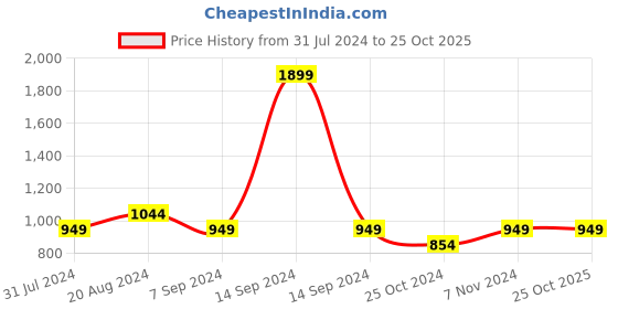 tatacliq.com Parx Multicolored Regular Fit Colour Block Sweatshirt parx Price History Graph from 31 Jul 2024 to 25 Oct 2025