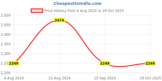 tatacliq.com Parx Navy  Regular Fit Jackets parx Price History Graph from 4 Aug 2024 to 29 Oct 2025