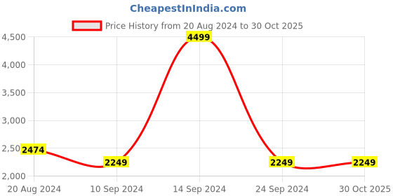 tatacliq.com Parx Navy  Regular Fit Jackets parx Price History Graph from 20 Aug 2024 to 28 Oct 2025