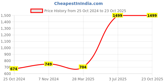 tatacliq.com Parx Navy Regular Fit Striped Polo T-Shirt parx Price History Graph from 25 Oct 2024 to 23 Oct 2025