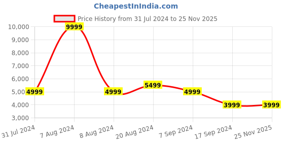 tatacliq.com Parx Navy Regular Fit Two Piece Suit parx Price History Graph from 31 Jul 2024 to 25 Nov 2025