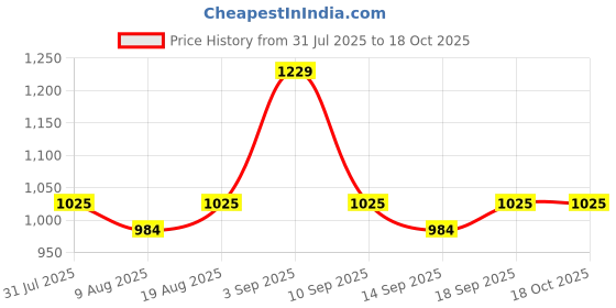 tatacliq.com Parx Navy Slim Fit Check Shirt parx Price History Graph from 31 Jul 2025 to 18 Oct 2025