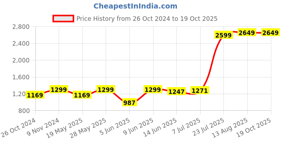 tatacliq.com Parx Navy Slim Fit Printed Shirt parx Price History Graph from 26 Oct 2024 to 19 Oct 2025