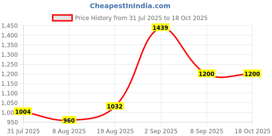 tatacliq.com Parx Navy Slim Fit Printed Shirt parx Price History Graph from 31 Jul 2025 to 18 Oct 2025