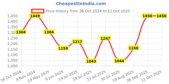 tatacliq.com Parx Navy  Tapered Fit Distressed Jeans parx Price History Graph from 26 Oct 2024 to 10 Oct 2025