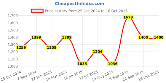 tatacliq.com Parx Navy Tapered Fit Jeans parx Price History Graph from 25 Oct 2024 to 15 Oct 2025