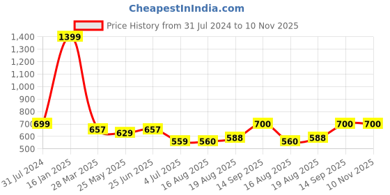 tatacliq.com Parx Orange & Black Polo T-Shirt parx Price History Graph from 31 Jul 2024 to 10 Nov 2025