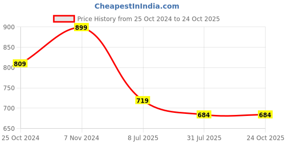 tatacliq.com Parx Orange Cotton Slim Fit Printed Shirt parx Price History Graph from 25 Oct 2024 to 24 Oct 2025