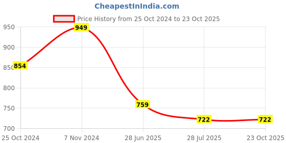 tatacliq.com Parx Orange Pure Cotton Slim Fit Checks Shirt parx Price History Graph from 25 Oct 2024 to 22 Oct 2025