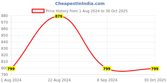 tatacliq.com Parx Orange Regular Fit Colour Block Sweatshirts parx Price History Graph from 1 Aug 2024 to 29 Oct 2025