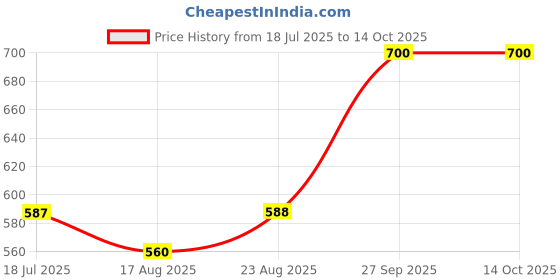 tatacliq.com Parx Orange Regular Fit Texture Polo T-Shirt parx Price History Graph from 18 Jul 2025 to 13 Oct 2025