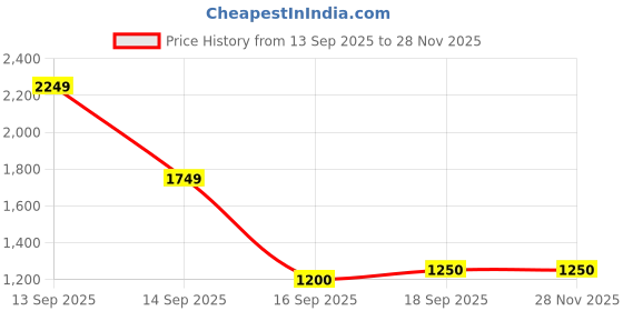 tatacliq.com Parx Parx Slim Fit Printed Dark Red Shirt parx Price History Graph from 13 Sep 2025 to 25 Nov 2025