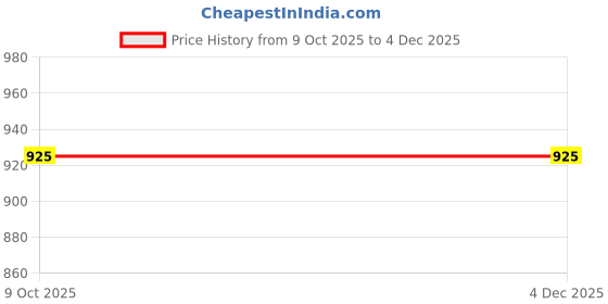 tatacliq.com Parx Parx Slim Fit Printed Medium Green Shirt parx Price History Graph from 9 Oct 2025 to 4 Dec 2025