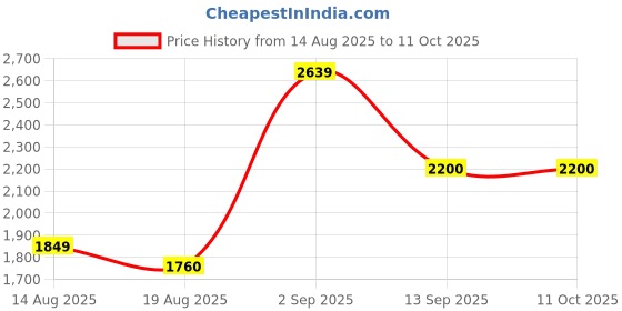 tatacliq.com Parx Pink Regular Fit Quilted Jacket parx Price History Graph from 14 Aug 2025 to 10 Oct 2025