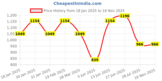 tatacliq.com Parx Pink Slim Fit Shirts parx Price History Graph from 18 Jan 2025 to 15 Nov 2025