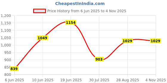 tatacliq.com Parx Pink Slim Fit Shirts parx Price History Graph from 6 Jun 2025 to 3 Nov 2025