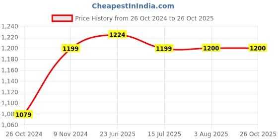 tatacliq.com Parx Red Cotton Slim Fit Checks Shirt parx Price History Graph from 26 Oct 2024 to 26 Oct 2025