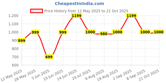 tatacliq.com Parx Red Cotton Slim Fit Checks Shirt parx Price History Graph from 12 May 2025 to 20 Oct 2025