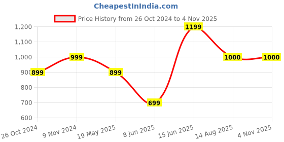 tatacliq.com Parx Red Cotton Slim Fit Printed Shirt parx Price History Graph from 26 Oct 2024 to 1 Nov 2025