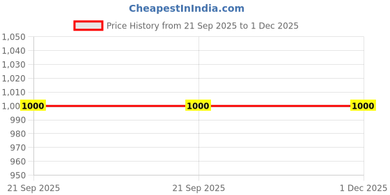 tatacliq.com Parx Red Cotton Slim Fit Printed Shirt parx Price History Graph from 21 Sep 2025 to 1 Dec 2025