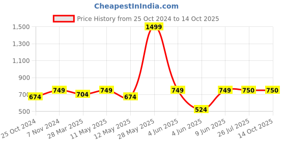 tatacliq.com Parx Red Regular Fit Crew T-Shirt parx Price History Graph from 25 Oct 2024 to 14 Oct 2025