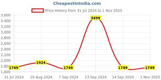 tatacliq.com Parx Red Regular Fit Jackets parx Price History Graph from 31 Jul 2024 to 31 Oct 2025