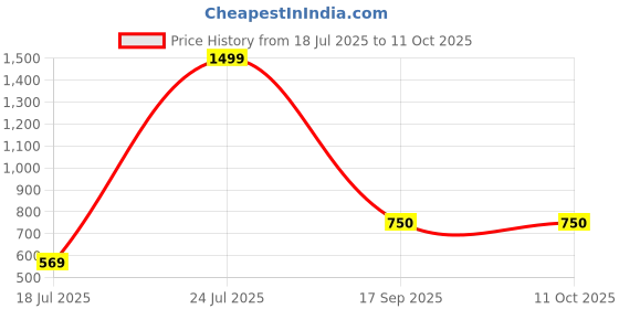 tatacliq.com Parx Red Regular Fit Printed Polo T-Shirt parx Price History Graph from 18 Jul 2025 to 11 Oct 2025