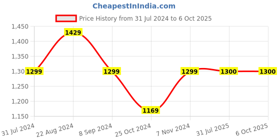 tatacliq.com Parx Red Regular Fit Printed Sweatshirt parx Price History Graph from 31 Jul 2024 to 6 Oct 2025