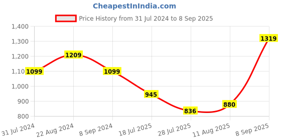 tatacliq.com Parx Red Regular Fit Printed Sweatshirts parx Price History Graph from 31 Jul 2024 to 8 Sep 2025