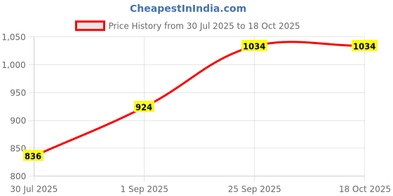 tatacliq.com Parx Red Regular Fit Printed Sweatshirts parx Price History Graph from 30 Jul 2025 to 18 Oct 2025