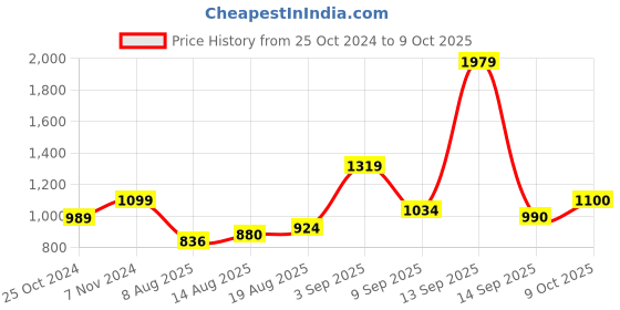 tatacliq.com Parx Red Regular Fit Printed Sweatshirts parx Price History Graph from 25 Oct 2024 to 9 Oct 2025