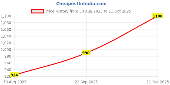 tatacliq.com Parx Red Regular Fit Printed Sweatshirts parx Price History Graph from 30 Aug 2025 to 11 Oct 2025