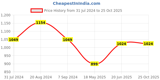 tatacliq.com Parx Red Slim Fit Printed Shirt parx Price History Graph from 31 Jul 2024 to 25 Oct 2025