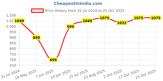 tatacliq.com Parx Red Slim Fit Printed Shirt parx Price History Graph from 31 Jul 2024 to 25 Oct 2025