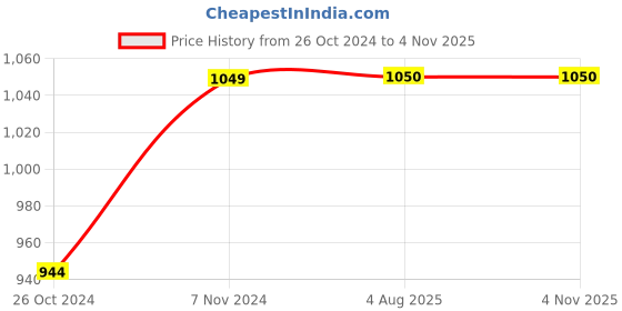 tatacliq.com Parx Red Slim Fit Printed Shirt parx Price History Graph from 26 Oct 2024 to 2 Nov 2025
