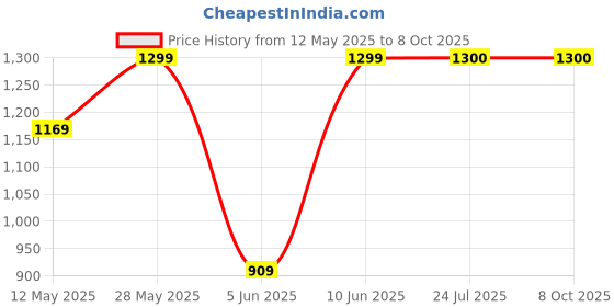 tatacliq.com Parx Red Slim Fit Printed Shirt parx Price History Graph from 12 May 2025 to 8 Oct 2025