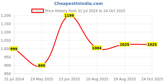 tatacliq.com Parx Sage Green Cotton Slim Fit Checks Shirt parx Price History Graph from 31 Jul 2024 to 24 Oct 2025