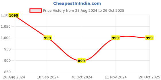 tatacliq.com Parx Sea Green Slim Fit Printed Shirt parx Price History Graph from 28 Aug 2024 to 26 Oct 2025
