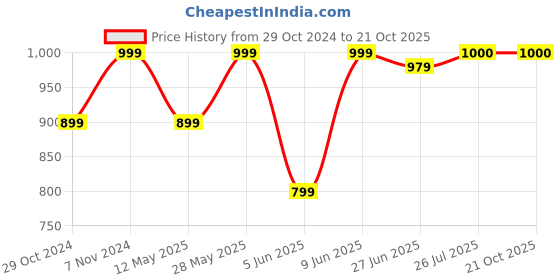 tatacliq.com Parx Sky Cotton Slim Fit Printed Shirt parx Price History Graph from 29 Oct 2024 to 21 Oct 2025