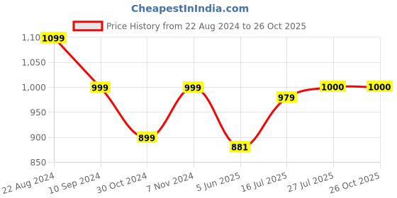 tatacliq.com Parx Violet Slim Fit Shirt parx Price History Graph from 22 Aug 2024 to 26 Oct 2025