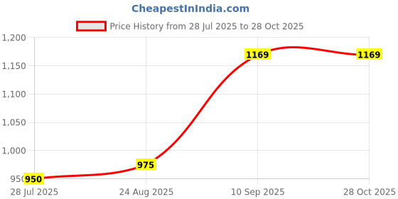 tatacliq.com Parx White Cotton Slim Fit Printed Shirt parx Price History Graph from 28 Jul 2025 to 28 Oct 2025